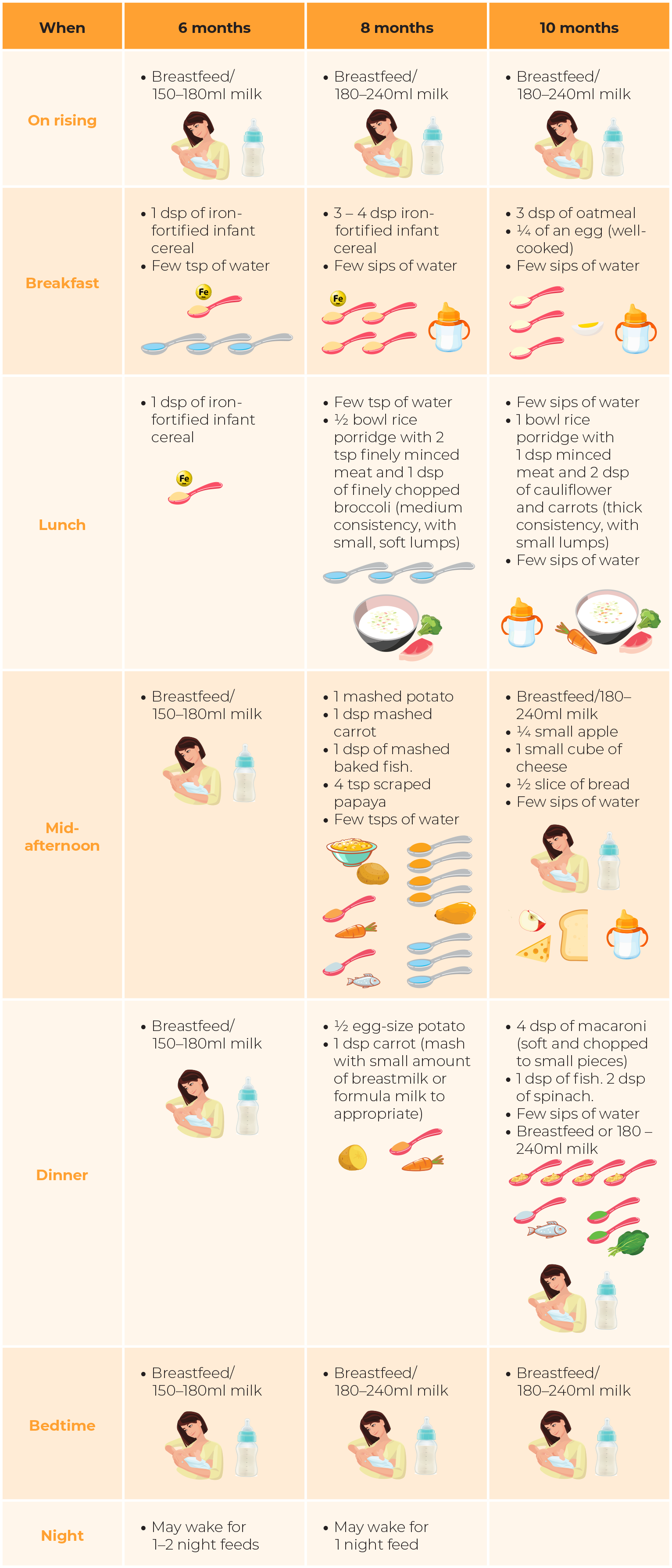 Baby Weaning Guide Weaning Baby Onto Solids Kids Clinic Singapore