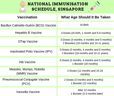 National Immunisation Schedule in Singapore