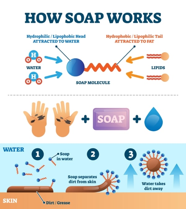 How Soap Works To Remove Dirt