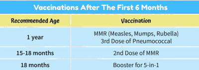 Baby Vaccines at 5 to 6 Months